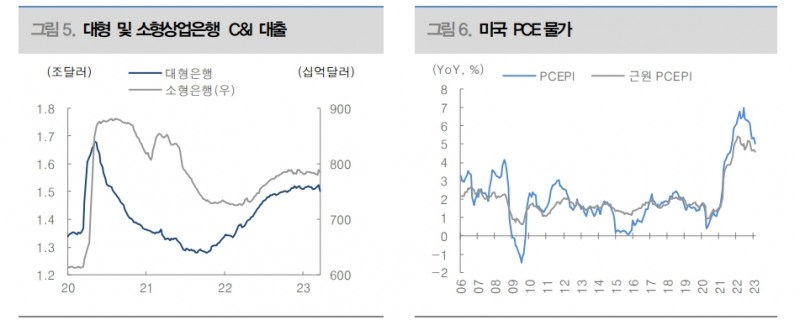PCE물가 둔화 긍정적이나 연준 정책 바꿀만한 정도는 아니다 - 대신證