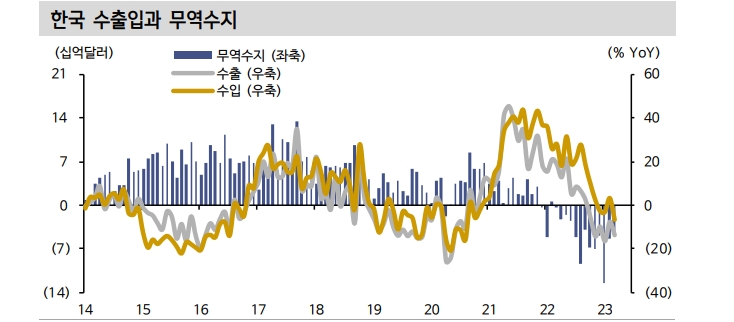 수출회복 가시화까지 시차 필요...일평균 수출 3개월 연속 감소폭 확대 - 신한證