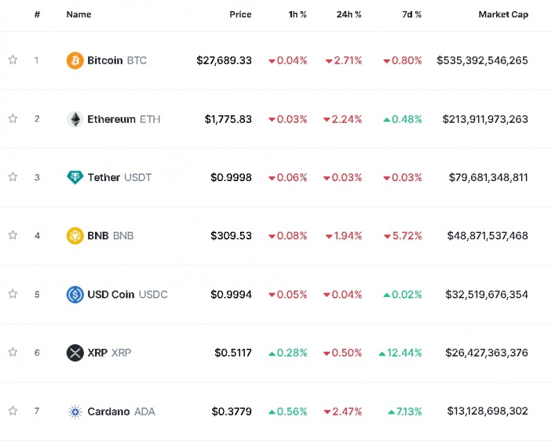 ‘OPEC+ 기습 감산’ 속 암호화폐 약세...비트코인 2.7%↓