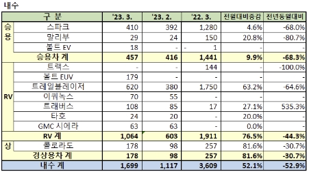 제공:GM 한국사업장