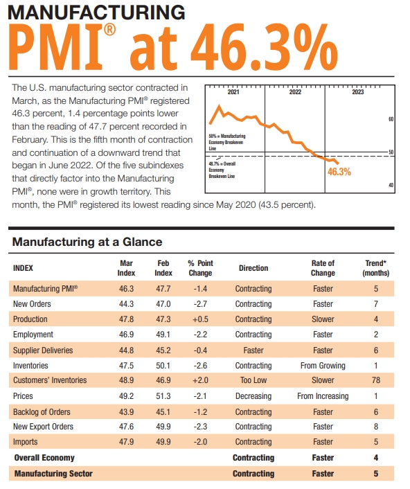 (상보) 미 3월 ISM 제조업 PMI 46.3으로 전월비 1.4P 하락...예상(47.5) 하회