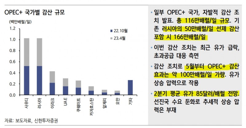 2분기 평균 유가 85달러 전망...선진국 수요 둔화 속 추세적 상승 압력 부재 -신한證