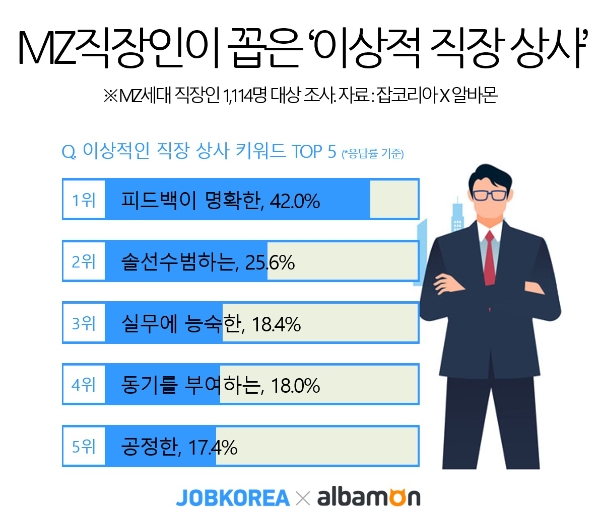 MZ직장인이 꼽은 이상적인 상사 1위...‘명확한 피드백’