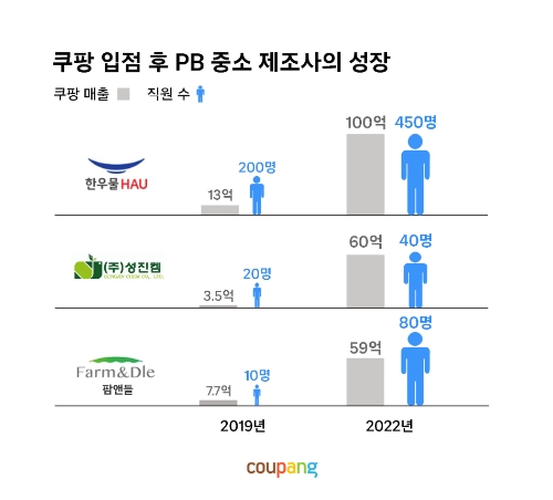 쿠팡 입점 후 PB 중소제조사의 성장 모습 / 제공:쿠팡