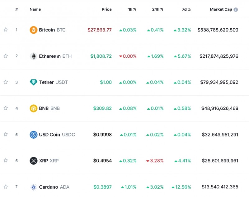 머스크, 트위터 로고 시바이누견으로 교체 속 암호화폐 강세...비트코인 0.4%↑
