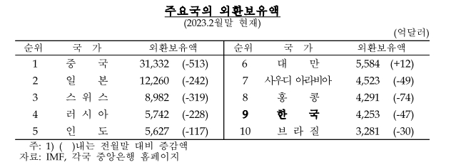 지난 3월말 외환보유액 4,260.7억달러로 전월말비 7.8억달러 증가...한 달만에 증가 전환