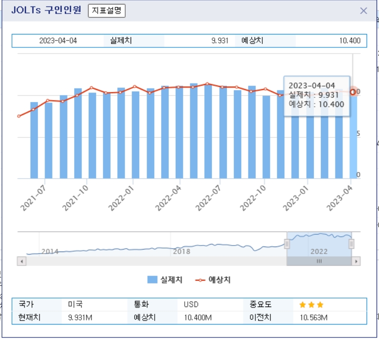 (상보) 미 2월 구인규모 993만1000건으로 전월비 63만2000명 감소...예상보다 큰폭 감소
