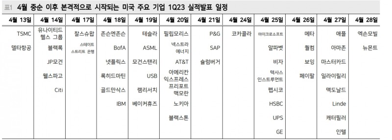美 주식시장에 통화정책 기대감 쏠려 있어...연내 50bp 인하까지 반영 - 메리츠證