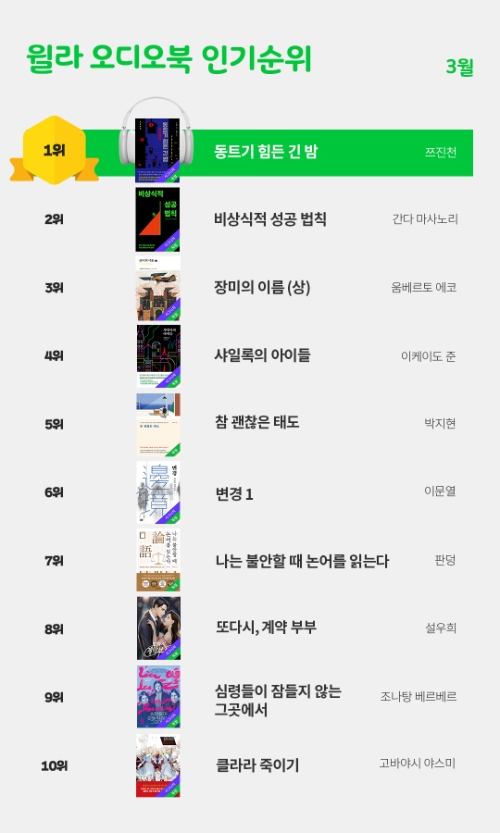 윌라 오디오북, 3월 베스트 순위 공개