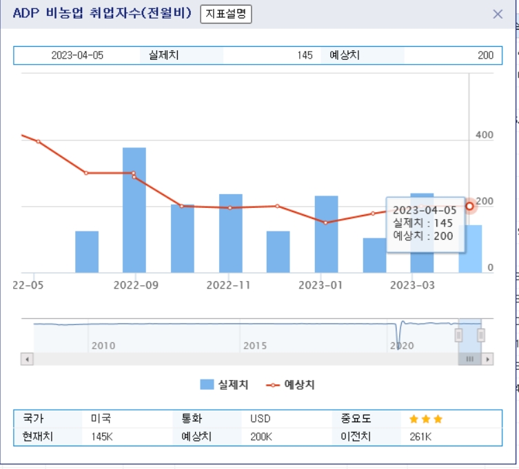 (상보) 미 ADP 3월 민간고용 전월비 14만5000명 늘며 예상(+21만명) 하회