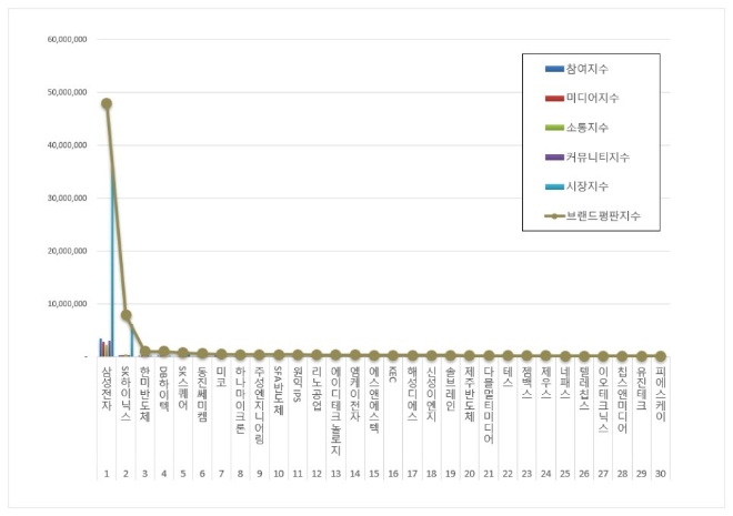 삼성전자, 반도체 상장기업 브랜드평판 4월 톱…SK하이닉스 뒤이어