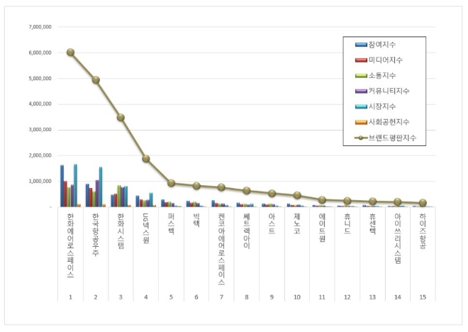 한화에어로스페이스, 우주항공국방 상장기업 4월 브랜드평판 1위