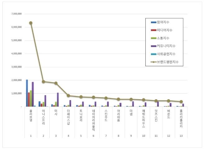 올리브영, 화장품 전문점 브랜드평판 4월 빅데이터 분석 선두… "평판지수도 ↑"
