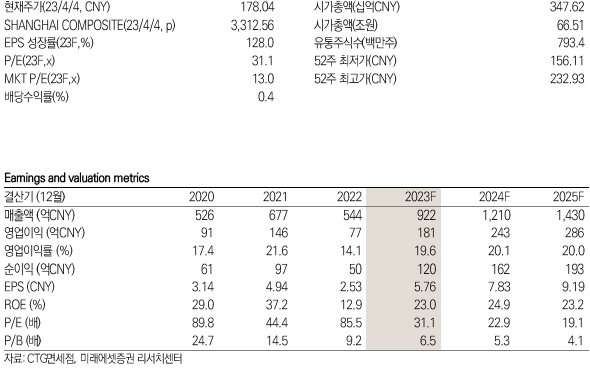 CTG면세점 키데이터 / 제공:미래에셋증권