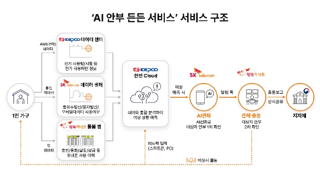 SK텔레콤, 금천구청, 서울시복지재단, 한국전력, 행복커넥트는 6일 서울 금천구청에서 AI 기반 통합 안부서비스 ‘AI 안부 든든 서비스’ 제공을 위한 업무협약을 체결했다. 인포그래픽은 ‘AI 안부 든든 서비스’ 구조도. (인포그래픽 = SK텔레콤 제공)