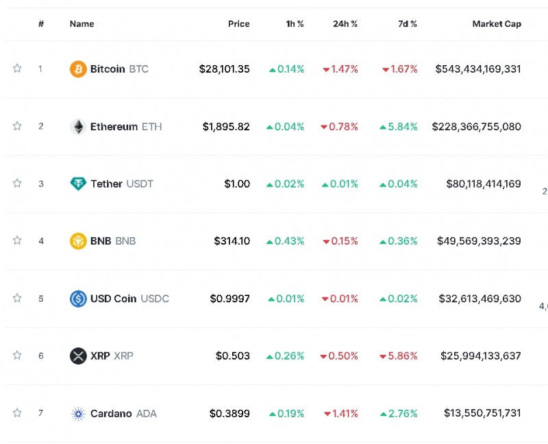 美경제지표 부진 속 침체 우려...안전 선호 속 비트코인 1.7%↓