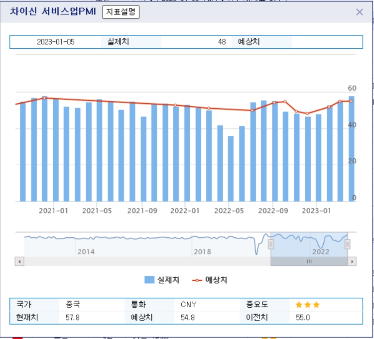 (상보) 중국 3월 차이신 서비스업 PMI 57.8로 예상(55.0) 상회..전월 55.0