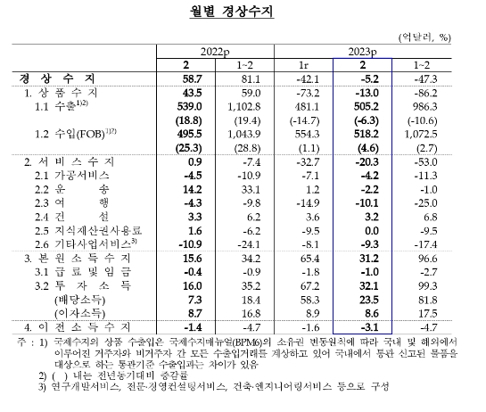 (종합) 2월 경상수지, 5.2억달러 적자...2개월 연속 적자 - 한은