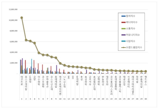 에코프로, 화학 상장기업 4월 브랜드평판 1위…"포스코케미칼·LG화학 순"