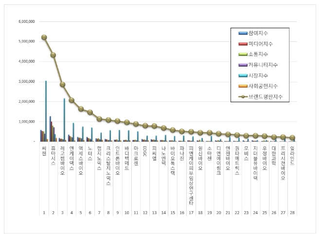 씨젠, 생명과학서비스 상장기업 브랜드평판 4월 1위…"평판지수는↓"