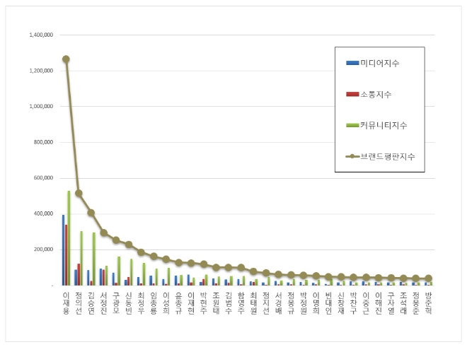 삼성 이재용, CEO 브랜드평판 4월 빅데이터 분석 톱…"평판지수도 급등"
