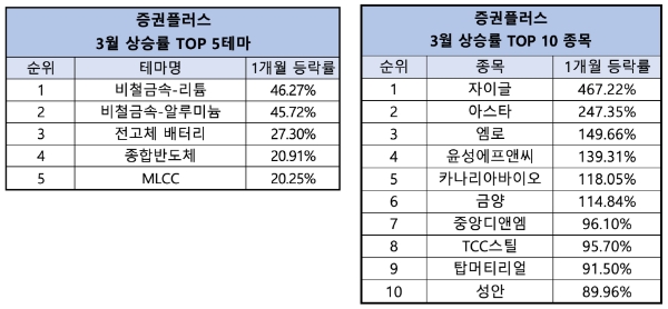 3월 상승률 테마 및 종목 / 제공:두나무