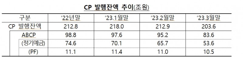 금감원 "3월 ABCP 순상환은 PF보다 정기예금 ABCP 때문...PF 연체율, 과거 고점 대비 매우 낮아"