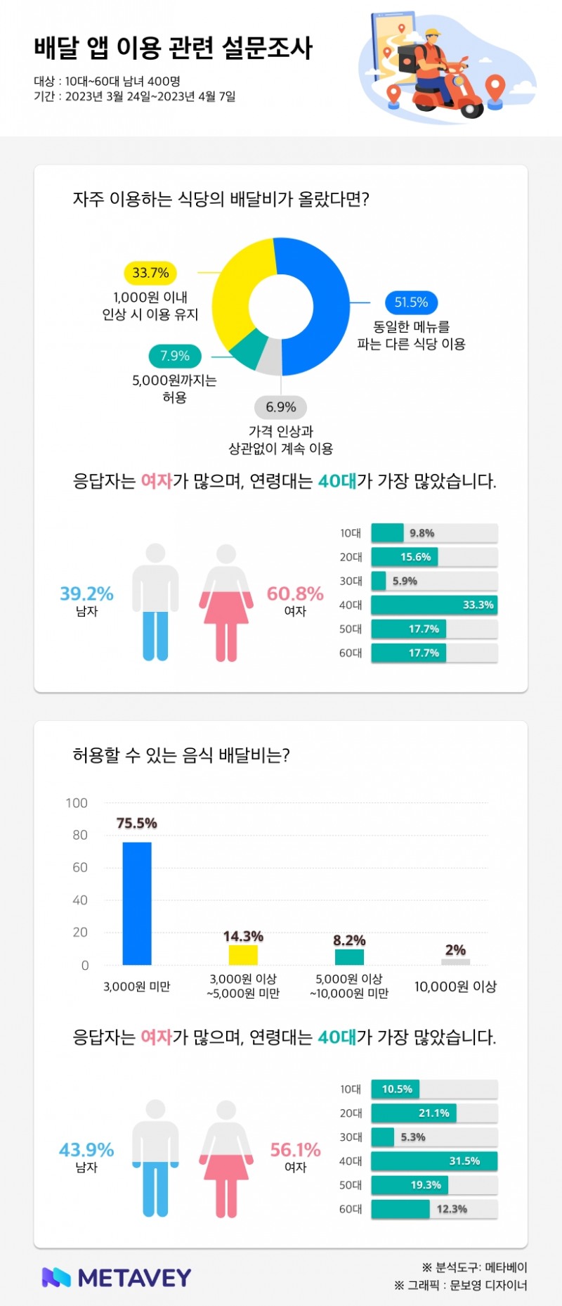 메타베이 응답자 10명 중 5명 “배달비 인상하면 단골 식당 이용 안 해”