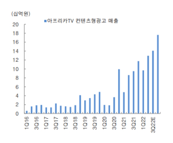 아프리카TV 콘텐츠형 광고매출(출처=대신증권 리서치센터).