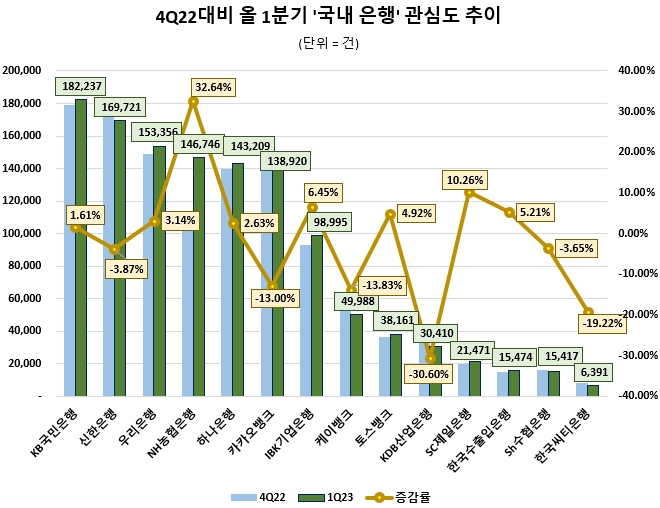 KB국민은행 1분기 소비자 관심도 1금융권 톱…신한·우리은행 순