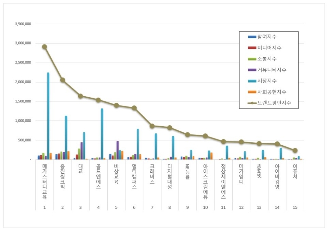 메가스터디교육, 교육서비스 상장기업 브랜드평판 4월 빅데이터 분석 톱