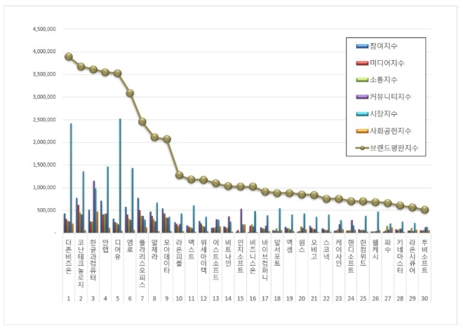 더존비즈온, 소프트웨어 상장기업 브랜드평판 4월 빅데이터 분석 선두…"평판지수 상승"