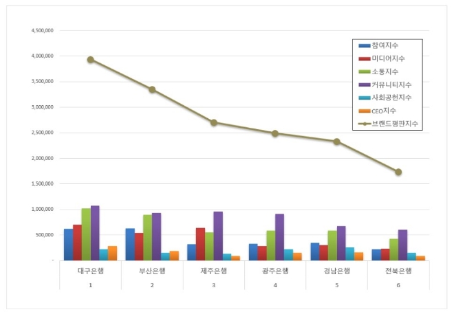 대구은행, 지방은행 브랜드평판 4월 톱…"부산·제주은행 순"