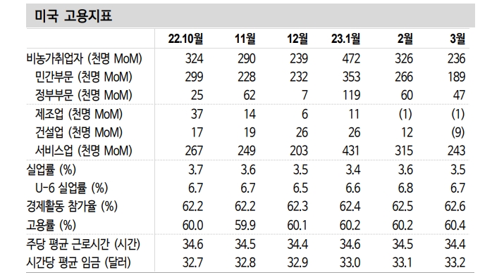 美고용, 경기침체 우려 불식시켜...경기 급랭 가능성 미미