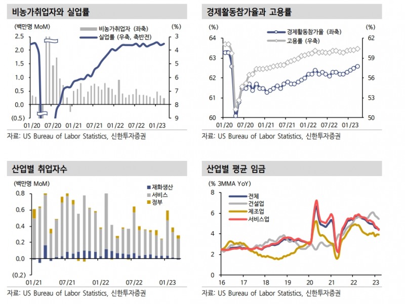 美고용, 경기침체 우려 불식시켜...경기 급랭 가능성 미미