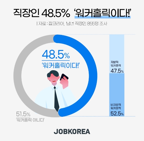직장인 48.5% ‘난 워커홀릭이다!’