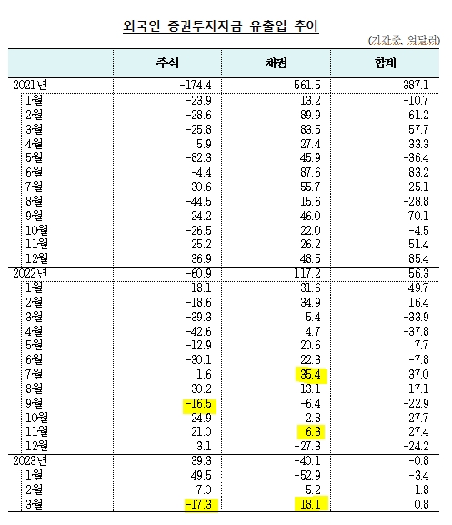 (상보) 3월 외인 채권투자 18.1억달러 순유입...지난해 7월(35.4억달러) 이후 최대 순유입