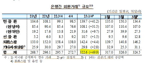 (상보) 3월 외인 채권투자 18.1억달러 순유입...지난해 7월(35.4억달러) 이후 최대 순유입