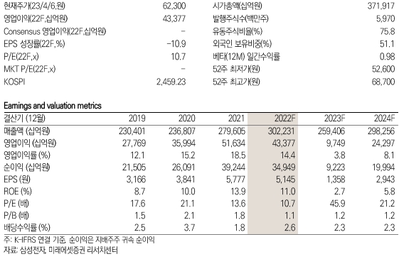 삼성전자 키데이터 / 제공:미래에셋증권