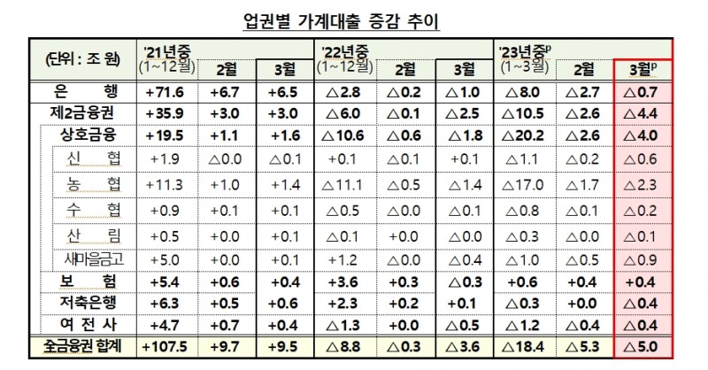 자료: 전 금융권 가계대출 흐름, 출처: 금융위