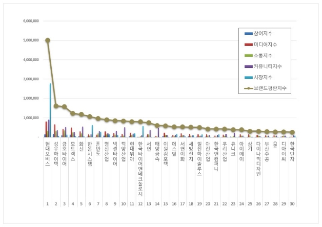 현대모비스, 자동차부품 상장기업 브랜드평판 4월 1위…"성우하이텍·금호타이어 순"