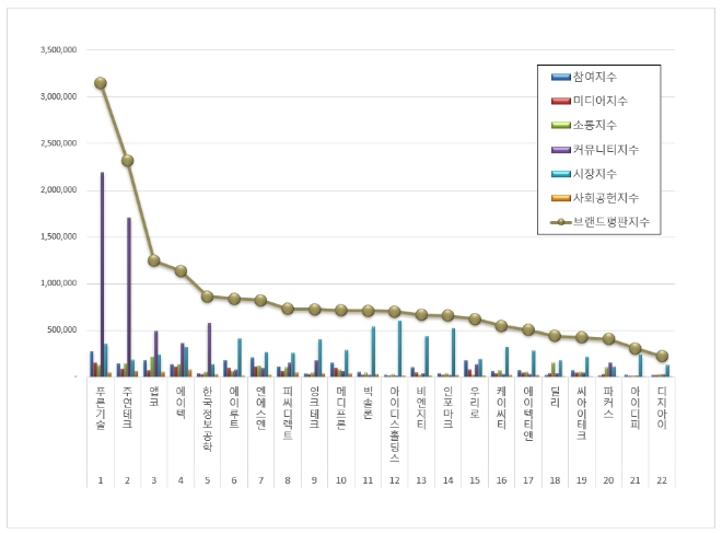 푸른기술, 컴퓨터 주변기기 상장기업 브랜드평판 4월 빅데이터 분석 톱