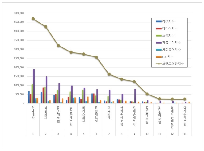 현대해상, 손해보험 브랜드평판 4월 빅데이터 분석 선두…"평판지수는 하락"