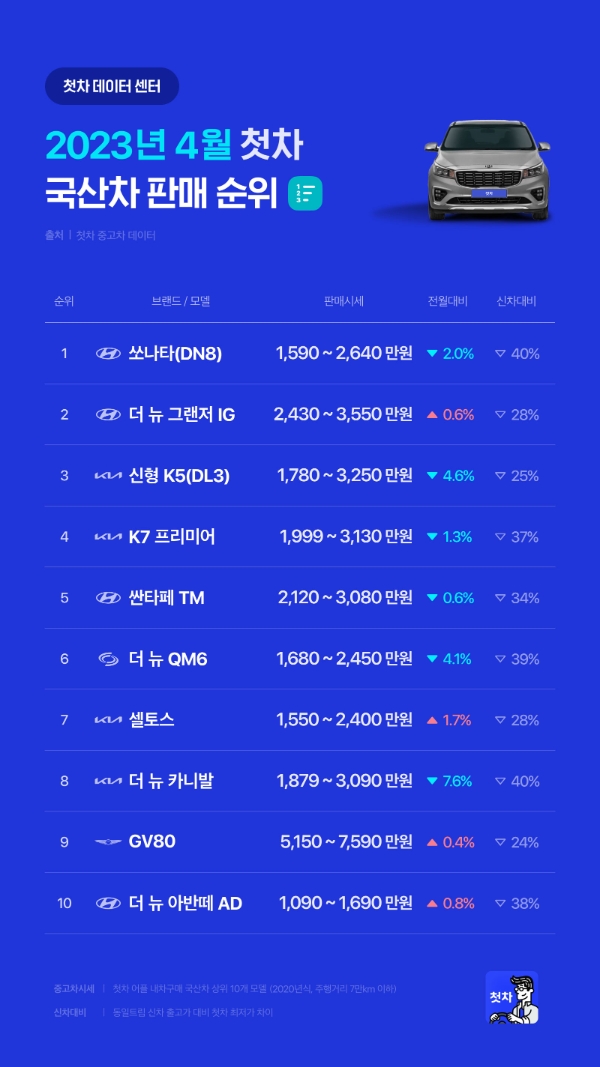중고차 앱 첫차, 4월 중고차 시세 발표