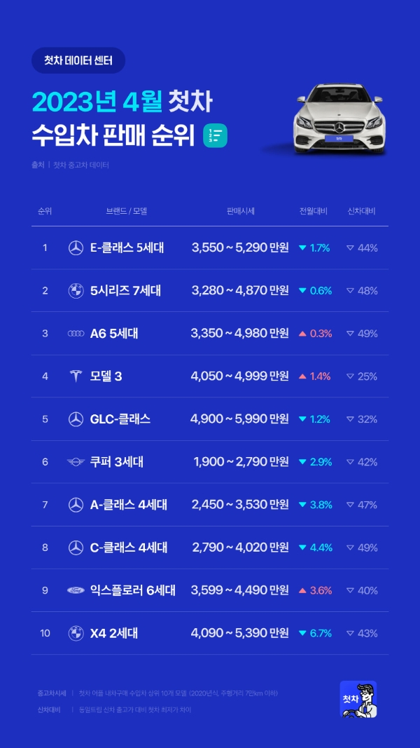 중고차 앱 첫차, 4월 중고차 시세 발표