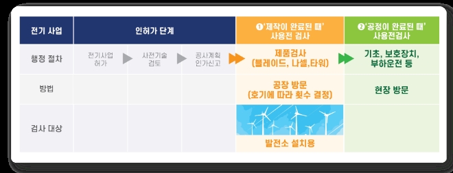 풍력발전설비 제품검사 개요도 / 자료 제공 = 한국전기안전공사