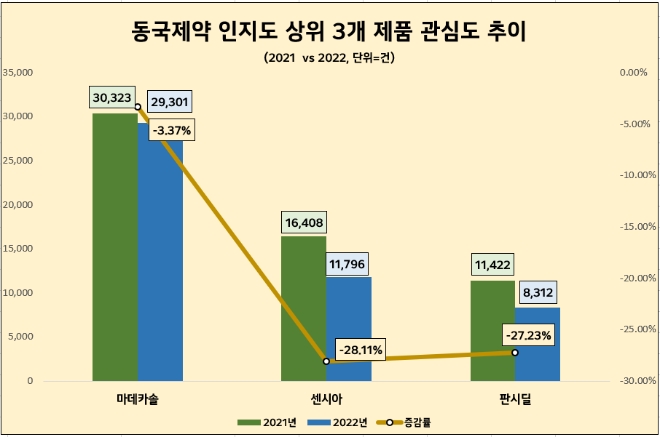 자료 = 데이터앤리서치(이하 동일)
