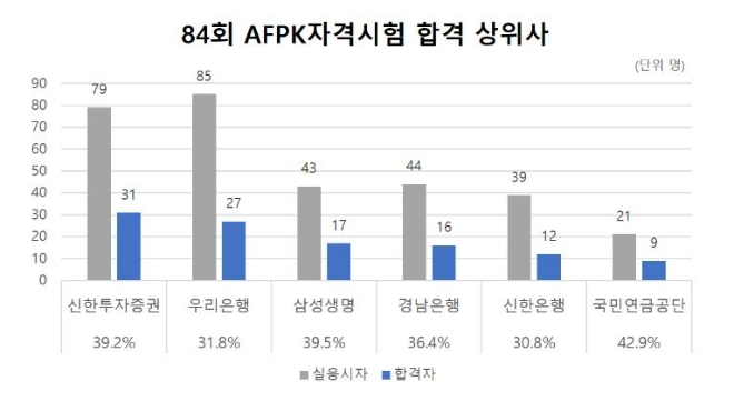 한국FPSB, 84회 AFPK자격시험 650명 합격…국민연금공단 최고 합격률 42.9%