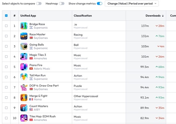 유니티의 퍼블리싱 솔루션 슈퍼소닉이 출시한 '브릿지 레이스'가 하이퍼 캐주얼 게임 중 2년 연속 글로벌 다운로드 1위를 기록했다.