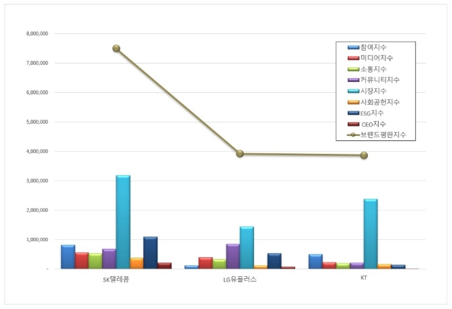 SK텔레콤, 통신 상장기업 브랜드평판 4월 빅데이터 분석 톱…"평판지수도 상승"